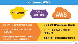 kintoneとAWS
27
• アプリケーション寄りPaaS(SaaS)
• クライアントサイド/フロントエンド
（UI/UX）
• 行動的/解釈の共有でアクションを起こし、
コミュニケーションで業務を回す
• インフラ寄りPaas(IaaS、BaaS)
• サーバーサイド/バックエンド   
(コマンド)
• 思考的/データを捌き事象を解釈する
APIで
結合・補完
 