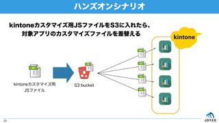 ハンズオンシナリオ
29
S3 bucketkintoneカスタマイズ用
JSファイル
kintoneカスタマイズ用JSファイルをS3に入れたら、
対象アプリのカスタマイズファイルを差替える
 