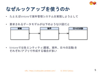 URL: https://cybozudev.zendesk.com/ © 2016 Cybozu
なぜルックアップを使うのか
5
• たとえばkintoneで案件管理システムを実現しようとして
• 要求されるデータモデルが以下のようなER図だと
• kintoneでは各エンティティ(顧客、案件、日々の活動)を
それぞれ1アプリで作成する場合が多い
 