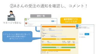 ②Aさんの受注の通知を確認し、コメント！
マネージャBさん
リアルタイムに通知を受け取って、
案件の受注実績を確認！
部下にコメント！
案件管理アプリ
コメント入力
通知一覧
 