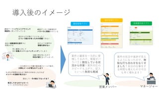 導入後のイメージ
見積書作成アプリ顧客管理アプリ
案件管理アプリ
案件と顧客を一元的に管
理してるので、情報がバ
ラバラと散在している状
況から卒業！案件対応の
スピードも上がり、記入
といった負担も軽減
案件の状況や進捗が見え
るようになったので、無
駄な打ち合わせをなくせ
ました！自分の仕事をす
る時間も増えたので今日
も早く帰れます！
顧客データと活動報告が
バラバラに管理されている
一日の終わりに大量の報告書がメールで届き、
大事なメールが埋もれてしまう
同じ顧客に対して
別の営業メンバーとバッティングしてしまう
過去の提案資料を探すのに
時間かかる
似たような案件の
情報を探せない
顧客データをプリントアウトして
商談先に持って行っている
途中から引き継ぐことになった！
どういう動きがあったのか把握できない
提出して…その後どうなってる？
活動の間が空いたので
対応が遅くなってしまった
受注してからのフォローを
しているのかがわからない
わざわざ時間を合わせて案件の共有をしなければ
メンバーの活動が見えない
営業メンバー マネージャー
 