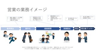 営業の業務イメージ
• 基幹に顧客データを登録
• 折衝の履歴をメモや
日報の形で記録
• 提案資料の作成
• 折衝履歴を記録
• 売上予算を立てる
• 顧客情報を入れて、
見積書を作成
• 見積作成を他チームに
依頼
• 発注書を貰ったら
売上を登録
※ 日々の営業活動の流れをチャート式で書いてみる事と、業務の洗い出しがしやすくなります
それぞれの活動で行う業務、そして課題と感じている部分を書き出してみましょう！
• 受注後の顧客フォロー
• 新規案件の創出
案件化案件創出 提案期間 見積提出 受注 受注後フォロー
 