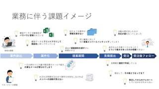 業務に伴う課題イメージ
顧客データと活動報告が
バラバラに管理されている
一日の終わりに大量の報告書がメールで届き、
大事なメールが埋もれてしまう
同じ顧客に対して
別の営業メンバーとバッティングしてしまう
過去の提案資料を探すのに
時間かかる
似たような案件の
情報を探せない
顧客データをプリントアウトして
商談先に持って行っている
途中から引き継ぐことになった！
どういう動きがあったのか把握できない
見積書を個別で作成している
提出して…その後どうなってる？
活動の間が空いたので
対応が遅くなってしまった
受注してからのフォローを
しているのかがわからない
案件化案件創出 提案期間 見積提出 受注 受注後フォロー
現場の課題
マネージャーの課題
わざわざ時間を合わせて案件の共有をしなければ
メンバーの活動が見えない
 