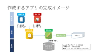 作成するアプリの完成イメージ
販売管理
システム
データ参照
ルックアップ
データ参照
ルックアップ
ルックアップ：データ参照機能
アクション：自動転記機能
CSV：CSV 形式での書き出し/読み込み
商材管理
CSV書き出し
帳票出力連携サービス
見
込
み
商
談
受
注
顧客管理
見積作成案件管理
 