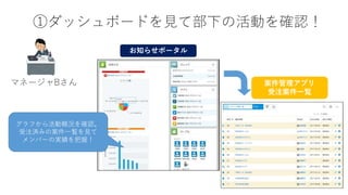 ①ダッシュボードを見て部下の活動を確認！
マネージャBさん
グラフから活動概況を確認。
受注済みの案件一覧を見て
メンバーの実績を把握！
お知らせポータル
案件管理アプリ
受注案件一覧
 