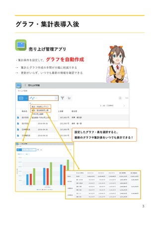 3
グラフ・集計表導入後
売り上げ管理アプリ
・集計条件を設定して、グラフを自動作成
→ 集計とグラフ作成の手間が大幅に削減できる
→ 更新がいらず、いつでも最新の情報を確認できる
設定したグラフ・表を選択すると、
最新のグラフや集計表をいつでも表示できる！
 