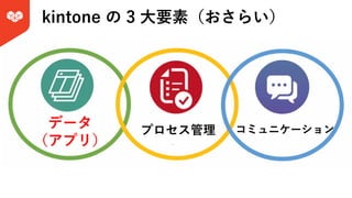 kintone の 3 ⼤要素（おさらい）
データ
（アプリ）
プロセス管理 コミュニケーション
 