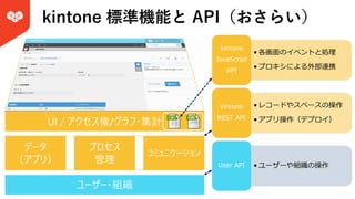 kintone 標準機能と API（おさらい）
ユーザー・組織
データ
（アプリ）
プロセス
管理
コミュニケーション
• 各画⾯のイベントと処理
• プロキシによる外部連携
kintone
JavaScript
API
• レコードやスペースの操作
• アプリ操作（デプロイ）
kintone
REST API
• ユーザーや組織の操作
User API
UI / アクセス権/グラフ・集計
 