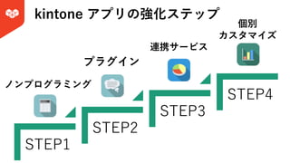 kintone アプリの強化ステップ
STEP1
STEP2
STEP3
STEP4
ノンプログラミング
プラグイン
連携サービス
個別
カスタマイズ
 