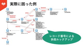 実際に困った例
レコード番号による
多段ルックアップ
 