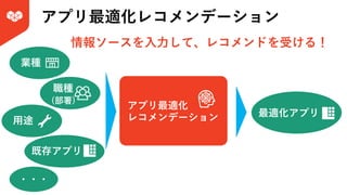 アプリ最適化レコメンデーション
アプリ最適化
レコメンデーション
業種
職種
(部署)
⽤途
既存アプリ
最適化アプリ
情報ソースを⼊⼒して、レコメンドを受ける！
・・・
 