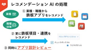 レコメンデーション AI の処理
業種
職種
(部署)
① 業種・職種から
鉄板アプリをレコメンド
② 更に鉄板項⽬・連携を
レコメンド
③ 同時にアプリ設計レビュー
 