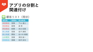 アプリの分割と
関連付け
会社名 部署名 担当者名
林⽥商会 営業 下⼭ 達⼠
林⽥商会 経理 森 惇
林⽥商会 総務 末永 妃⾥
新⼭物産 営業 ⾦⼦ 真帆
新⼭物産 開発 佐々⽊ 樹⾥
⼭本電気 営業 清⽥ 誠⼀
⽥端⾷品 営業 岩沢 友也
顧客リスト（現状）
 