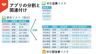 会社名 部署名 担当者名 会社名‒担当者名※
林⽥商会 営業 下⼭ 達⼠ 林⽥商会-下⼭ 達⼠
林⽥商会 経理 森 惇 林⽥商会-森 惇
林⽥商会 総務 末永 妃⾥ 林⽥商会-末永 妃⾥
新⼭物産 営業 ⾦⼦ 真帆 新⼭物産-⾦⼦ 真帆
新⼭物産 開発 佐々⽊ 樹⾥ 新⼭物産-佐々⽊ 樹⾥
⼭本電気 営業 清⽥ 誠⼀ ⼭本電気-清⽥ 誠⼀
⽥端⾷品 営業 岩沢 友也 ⽥端⾷品-岩沢 友也
アプリの分割と
関連付け
会社名 部署名 担当者名
林⽥商会 営業 下⼭ 達⼠
林⽥商会 経理 森 惇
林⽥商会 総務 末永 妃⾥
新⼭物産 営業 ⾦⼦ 真帆
新⼭物産 開発 佐々⽊ 樹⾥
⼭本電気 営業 清⽥ 誠⼀
⽥端⾷品 営業 岩沢 友也
顧客リスト（現状）
会社名 ※
林⽥商会
新⼭物産
⼭本電気
⽥端⾷品
顧客企業マスタ
顧客担当者マスタ
分割
 