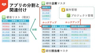 会社名 部署名 担当者名 会社名‒担当者名※
林⽥商会 営業 下⼭ 達⼠ 林⽥商会-下⼭ 達⼠
林⽥商会 経理 森 惇 林⽥商会-森 惇
林⽥商会 総務 末永 妃⾥ 林⽥商会-末永 妃⾥
新⼭物産 営業 ⾦⼦ 真帆 新⼭物産-⾦⼦ 真帆
新⼭物産 開発 佐々⽊ 樹⾥ 新⼭物産-佐々⽊ 樹⾥
⼭本電気 営業 清⽥ 誠⼀ ⼭本電気-清⽥ 誠⼀
⽥端⾷品 営業 岩沢 友也 ⽥端⾷品-岩沢 友也
アプリの分割と
関連付け
会社名 部署名 担当者名
林⽥商会 営業 下⼭ 達⼠
林⽥商会 経理 森 惇
林⽥商会 総務 末永 妃⾥
新⼭物産 営業 ⾦⼦ 真帆
新⼭物産 開発 佐々⽊ 樹⾥
⼭本電気 営業 清⽥ 誠⼀
⽥端⾷品 営業 岩沢 友也
顧客リスト（現状）
会社名 ※
林⽥商会
新⼭物産
⼭本電気
⽥端⾷品
顧客企業マスタ
顧客担当者マスタ
ルックアップ
分割
案件管理
プロジェクト管理
ルックアップ
 