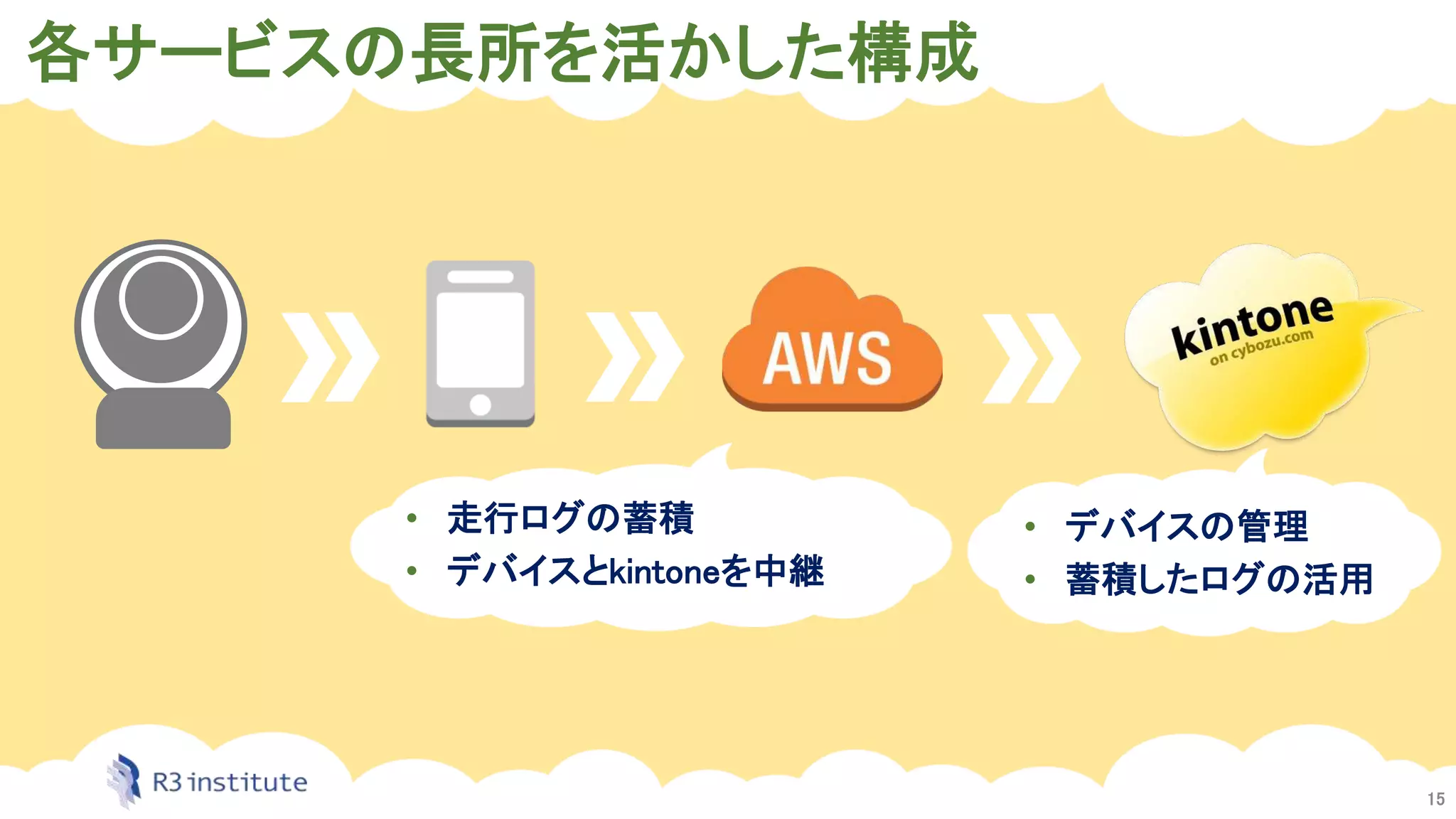 各サービスの長所を活かした構成
15
• 走行ログの蓄積
• デバイスとkintoneを中継
• デバイスの管理
• 蓄積したログの活用
 
