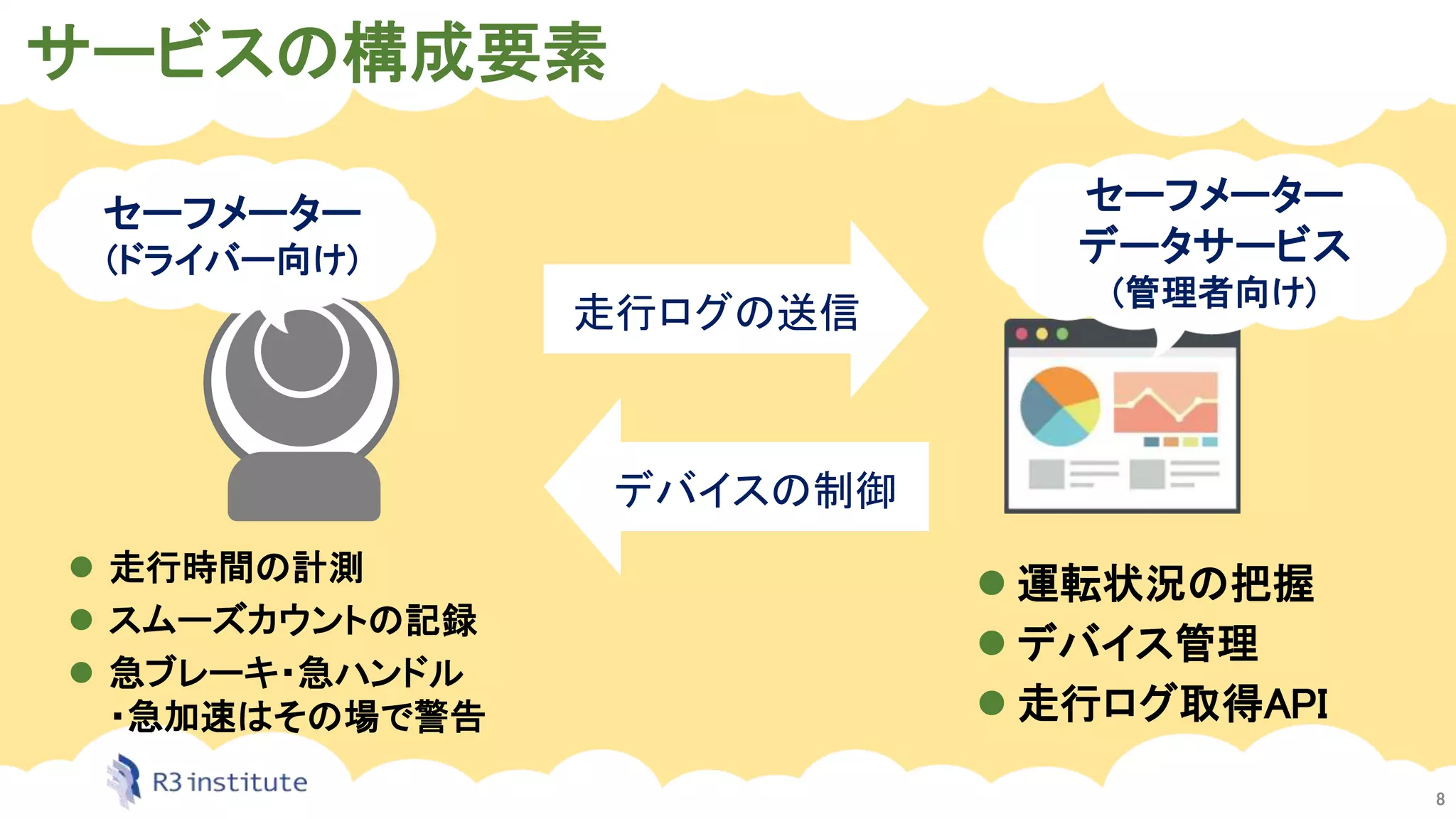 サービスの構成要素
8
 走行時間の計測
 スムーズカウントの記録
 急ブレーキ・急ハンドル
・急加速はその場で警告
 運転状況の把握
 デバイス管理
 走行ログ取得API
走行ログの送信
デバイスの制御
セーフメーター
(ドライバー向け)
セーフメーター
データサービス
(管理者向け)
 