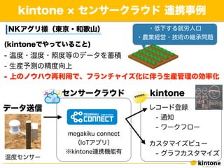 kintone センサークラウド 連携事例
データ送信
センサークラウド kintone
レコード登録
 - 通知
 - ワークフロー
カスタマイズビュー
 - グラフカスタマイズ
megakiku connect
（IoTアプリ）
※kintone連携機能有
- 温度・湿度・照度等のデータを蓄積
- 生産予測の精度向上
- 上のノウハウ再利用で、フランチャイズ化に伴う生産管理の効率化
NKアグリ様（東京・和歌山）
(kintoneでやっていること)
温度センサー
・低下する就労人口
・農業経営・技術の継承問題
 