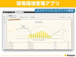 現場環境管理アプリ
カスタマイズしたグラフの画面
 