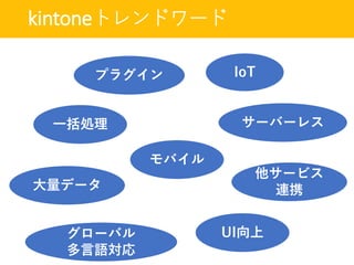 kintoneトレンドワード
IoT
モバイル
プラグイン
サーバーレス
UI向上
一括処理
大量データ
他サービス
連携
グローバル
多言語対応
 