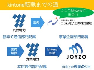 kintone転職までの道
新卒で通信部門配属 事業企画部門配属
本店通信部門配属
kintone
転職
出向
出向
解除
kintone専業のSIer
ここでkintoneに
出会う
 