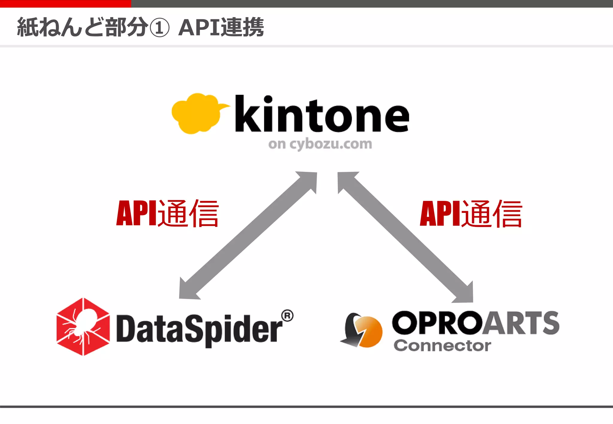 紙ねんど部分① API連携
API通信 API通信
 