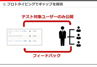 テスト対象ユーザーのみ公開
フィードバック
① プロトタイピングでギャップを解消
 