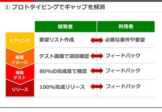 ① プロトタイピングでギャップを解消
ヒアリング
画面
イメージ
機能
テスト
リリース
80%の完成度で確認
開発者 利用者
フィードバック
フィードバック
必要な要件や要望
フィードバック
テスト画面で項目確認
100%完成リリース
要望リスト作成
 
