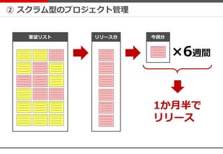 ② スクラム型のプロジェクト管理
要望リスト リリース分 今週分
×6週間
1か月半で
リリース
 