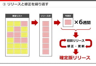 ③ リリースと修正を繰り返す
要望リスト リリース分 今週分
×6週間
初回リリース
修 正 ・ 更 新
確定版リリース
 