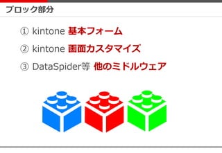 ブロック部分
① kintone 基本フォーム
② kintone 画面カスタマイズ
③ DataSpider等 他のミドルウェア
 