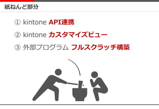 紙ねんど部分
① kintone API連携
② kintone カスタマイズビュー
③ 外部プログラム フルスクラッチ構築
 