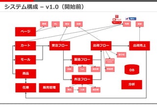 システム構成 – v1.0（開始前）
カート
モール
在庫
出荷売上
販売管理
ページ
発注 入荷
与信 請求
指示書
指示書
受注 出荷登録 ML
外注フロー
印影 Tail
商品
納品書
送り状
ピッキング
リスト
出荷フロー受注フロー
製造フロー
分析
DB
 