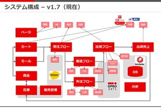 カート
モール
在庫
出荷売上
販売管理
ページ
発注 入荷
与信 請求
指示書
指示書
受注 出荷登録 ML
外注フロー
印影 Tail
商品
納品書
送り状
ピッキング
リスト
出荷フロー受注フロー
振分
製造フロー
分析
DB
システム構成 – v1.7（現在）
 
