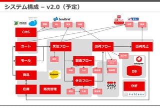 カート
モール
在庫
出荷売上
販売管理
CMS
発注 入荷
与信 請求
指示書
指示書
受注 出荷登録 ML
外注フロー
印影 Tail
商品
納品書
ピッキング
リスト
出荷フロー受注フロー
振分
製造フロー
分析
DB
送り状
システム構成 – v2.0（予定）
 