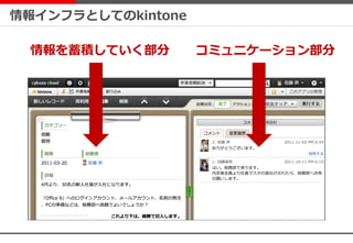 情報インフラとしてのkintone
情報を蓄積していく部分 コミュニケーション部分
 