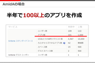 AmidAの場合
半年で100以上のアプリを作成
 