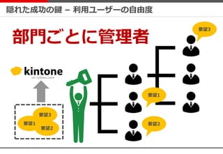 隠れた成功の鍵 – 利用ユーザーの自由度
部門ごとに管理者
要望3
要望2
要望1
要望1
要望2
要望3
 
