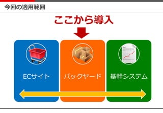 今回の適用範囲
ECサイト バックヤード 基幹システム
ここから導入
 