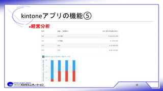 kintoneアプリの機能⑤
19
●経営分析
 