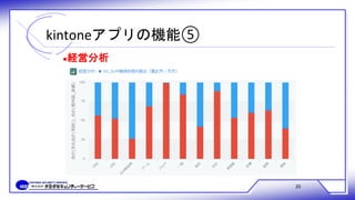 kintoneアプリの機能⑤
20
●経営分析
 