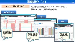事例紹介（３） 13
空き時間を
視覚的に確認
タイムチャート
グラフ
C社 工場の見える化
「担当・作業日」
でグラフを確認
「工場の見える化」を促すIoTツールの一部として
「進捗モニター」「実績収集」を実施
集計
「区分・作業」
で時間を集計
 