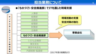 ■『ものづくり・安全推進部』 でITを通じた現場支援
担当業務について 5
サ
ノ
ヤ
ス
ホ
ー
ル
デ
ィ
ン
グ
ス
株
式
会
社
ものづくり・安全推進部
人事部
総務部
法務部
経理部
財務部
企画部
システム企画部
東京支社
東京中央支社
内部統制・監査部
事業会社
現場活動の支援
安全対策の強化
（2017年度の組織図より）
 