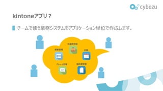 kintoneアプリ？
▌チームで使う業務システムをアプリケーション単位で作成します。
交通費申請
日報
契約書管理クレーム管理
顧客管理
 