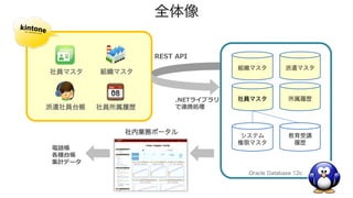 組織マスタ
社員所属履歴
全体像
派遣社員台帳
社員マスタ
Oracle Database 12c
組織マスタ 派遣マスタ
社員マスタ 所属履歴
システム
権限マスタ
教育受講
履歴
.NETライブラリ
で連携処理
社内業務ポータル
REST API
電話帳
各種台帳
集計データ
 