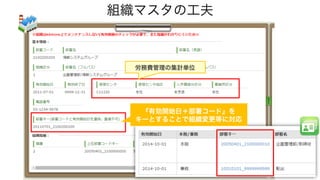 組織マスタの工夫
労務費管理の集計単位
『有効開始日＋部署コード』を
キーとすることで組織変更等に対応
 