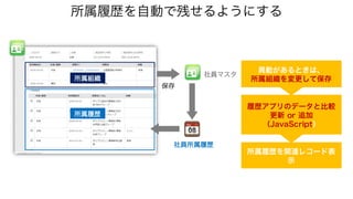 所属組織
所属履歴
社員所属履歴
所属履歴を自動で残せるようにする
異動があるときは、
所属組織を変更して保存
社員マスタ
履歴アプリのデータと比較
更新 or 追加
（JavaScript）
保存
所属履歴を関連レコード表
示
 