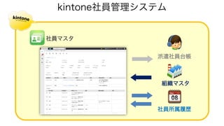 組織マスタ
社員所属履歴
kintone社員管理システム
派遣社員台帳
社員マスタ
 