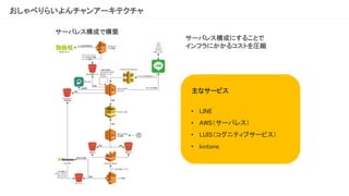 おしゃべりらいよんチャンアーキテクチャ
• LINE
• AWS（サーバレス）
• LUIS（コグニティブサービス）
• kintone
サーバレス構成で構築
サーバレス構成にすることで
インフラにかかるコストを圧縮
主なサービス
 