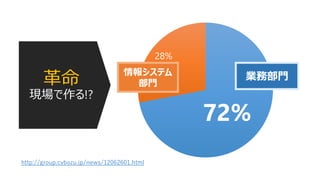 
F!?
72%
28%
http://group.cybozu.jp/news/12062601.html
IղT󥷥ƥ
T
 